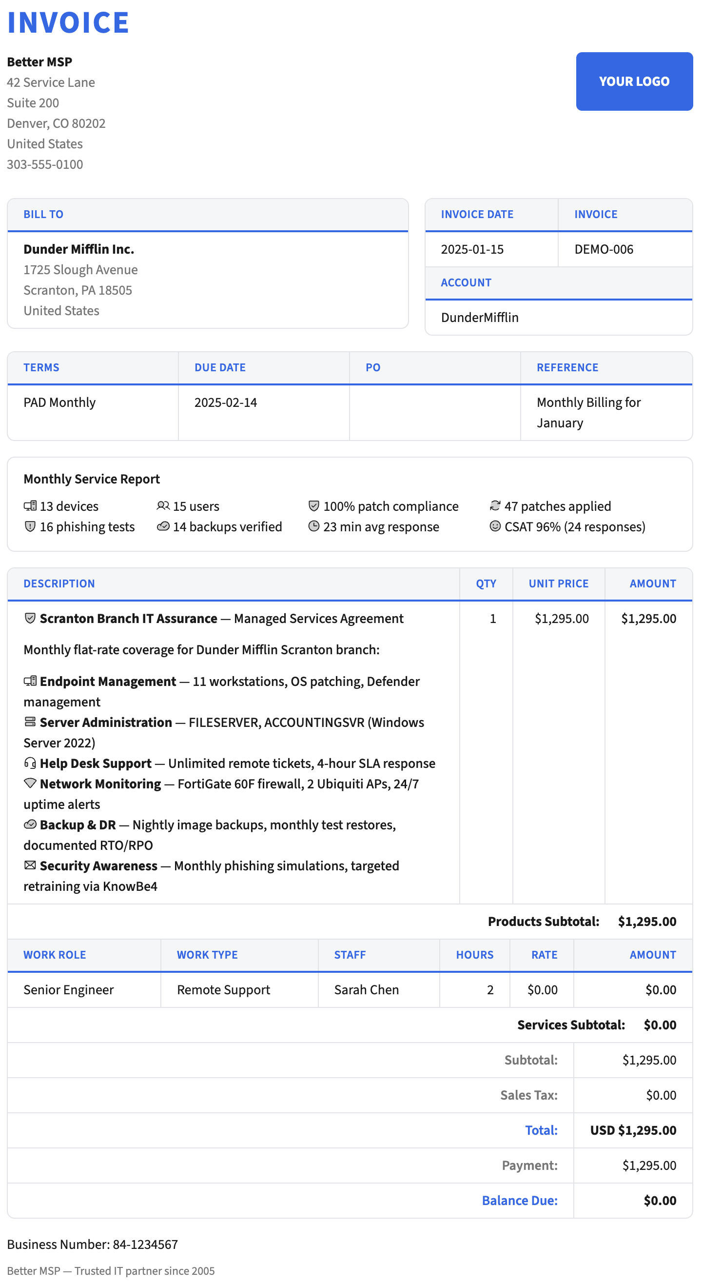 ConnectWise managed services agreement invoice with a Monthly Service Report — 13 devices, 15 users, 100% patch compliance, 47 patches applied, 16 phishing tests, 14 backups verified, 23 min average response, CSAT 96%, plus a bulleted breakdown of endpoint management, server administration, help desk, network monitoring, backup & DR, and security awareness coverage